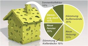 Energieberatung: Mehr Energieeffinzienz und Fördermittel (BAFA)